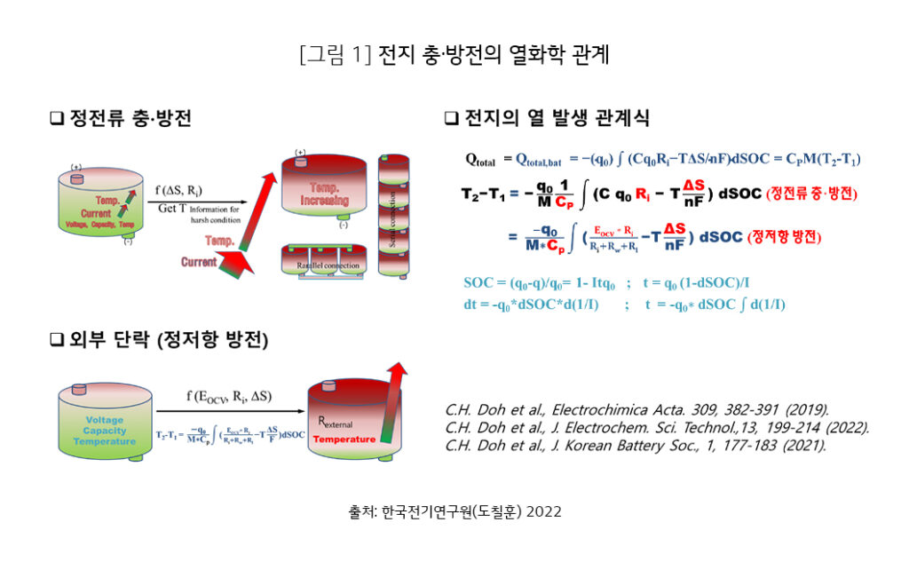 리튬이차전지의 열화학과 수명에 대한 고찰 배터리인사이드 BATTERY INSIDE