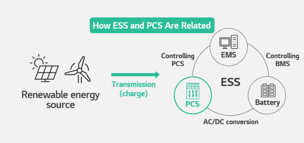 Battery Glossary PCS Power Conversion System Battery LAB