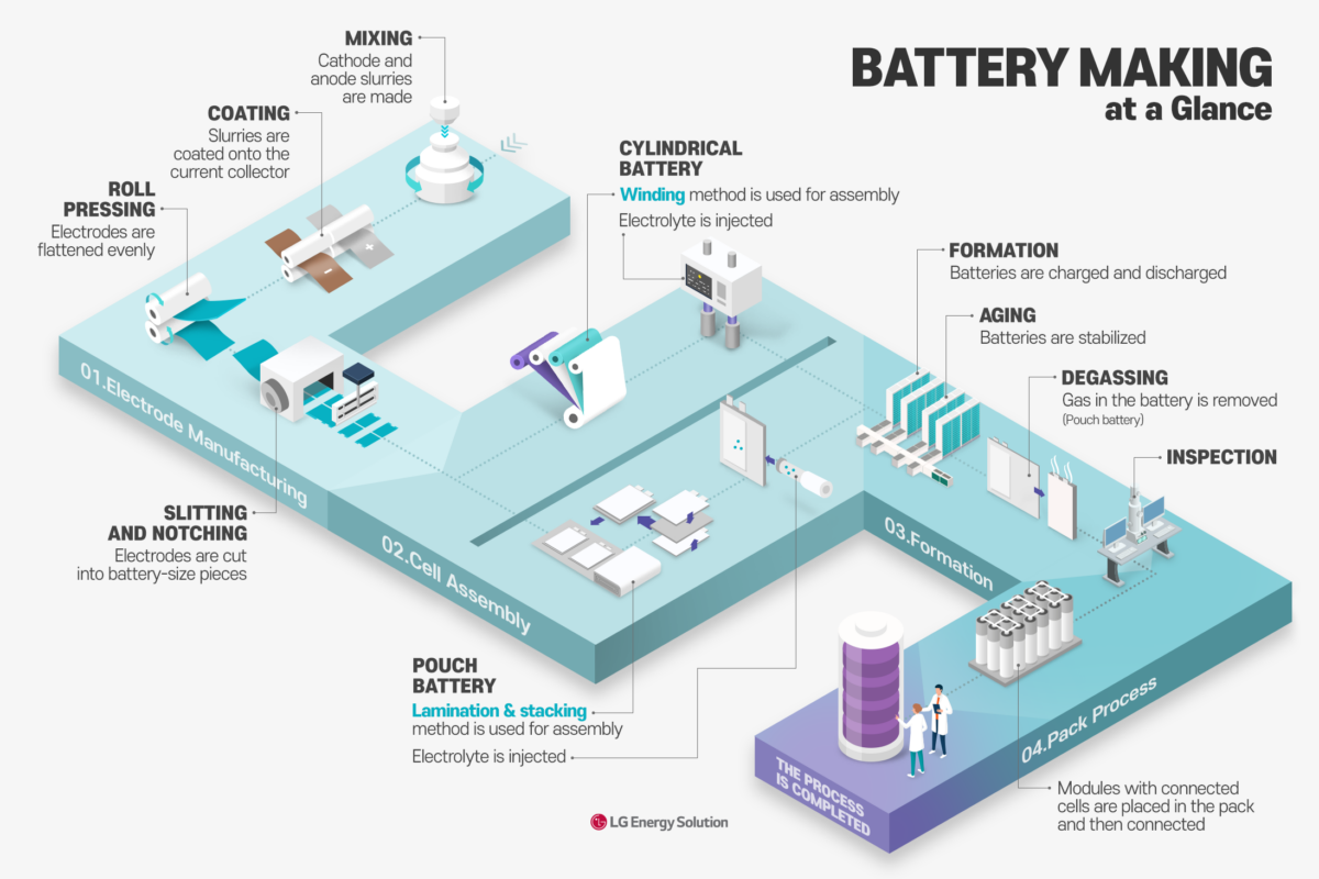 Infographics 3 Battery Making At A Glance Battery LAB