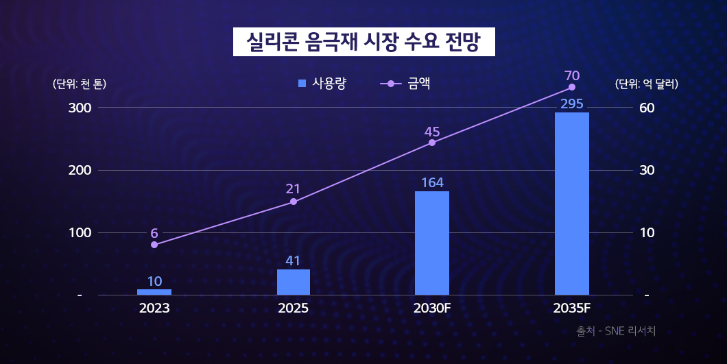 실리콘 음극재 시장 성장 예측