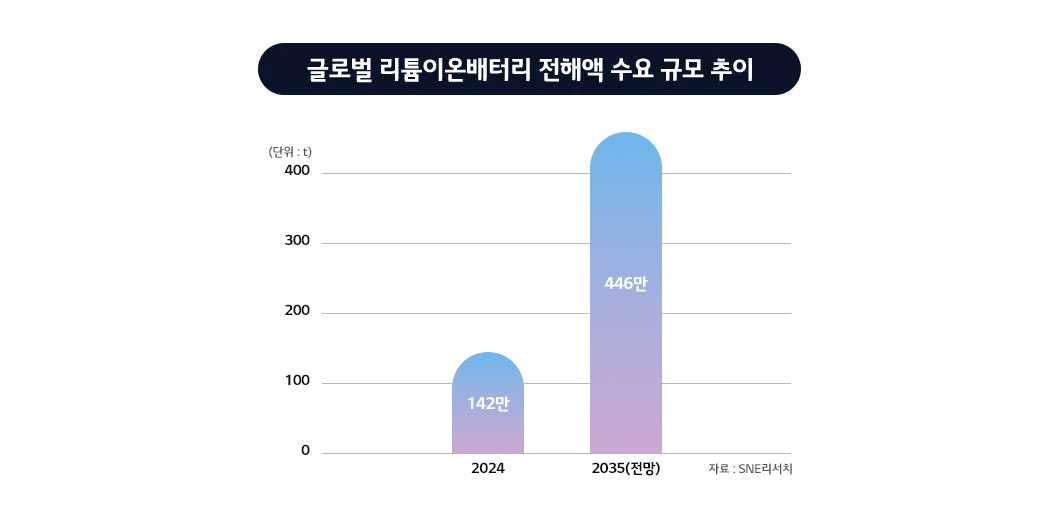 리튬이온 배터리 수요 증가