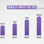 4-전지전능한 전지 이야기 - 원통형 배터리의 다크호스, 21700