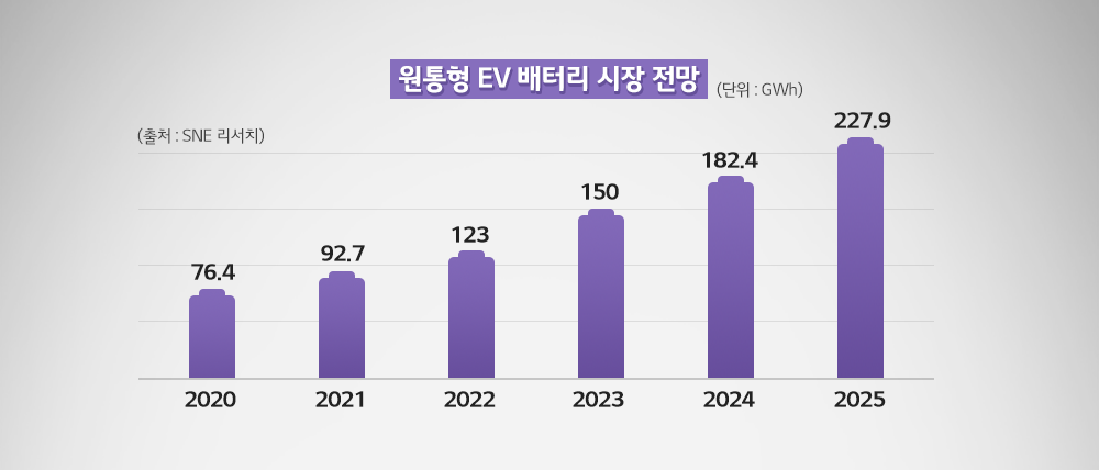 4-전지전능한 전지 이야기 - 원통형 배터리의 다크호스, 21700