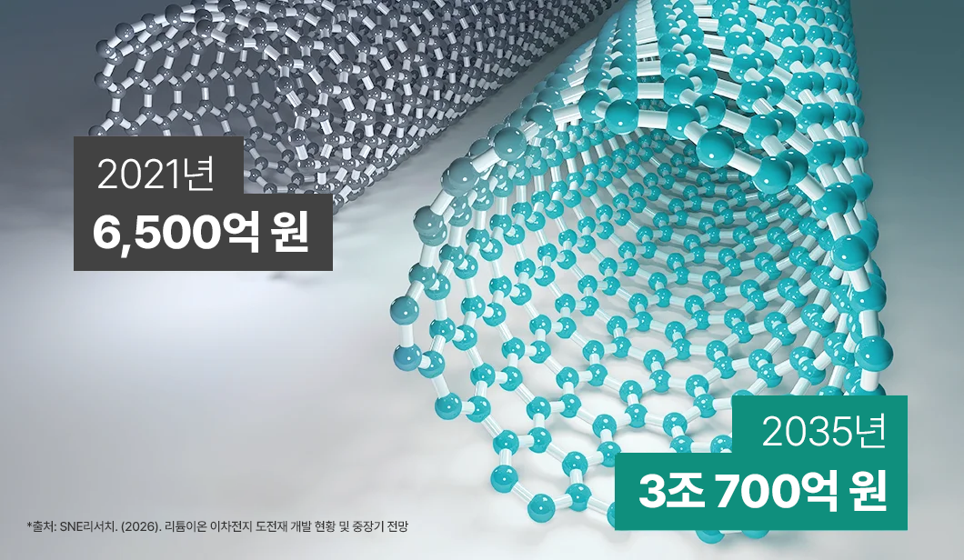 2021년과 2035년의 금액 비교