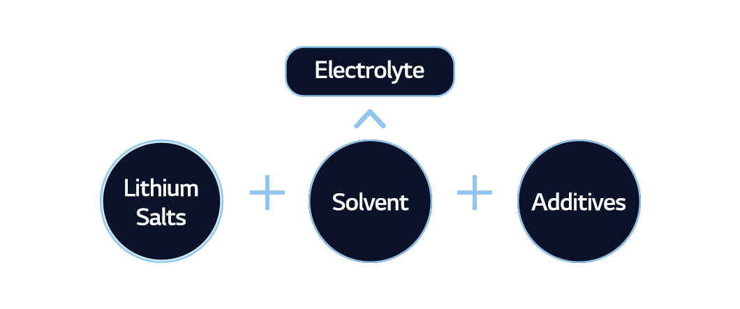 Electrolyte', the best driver for lithium-ion