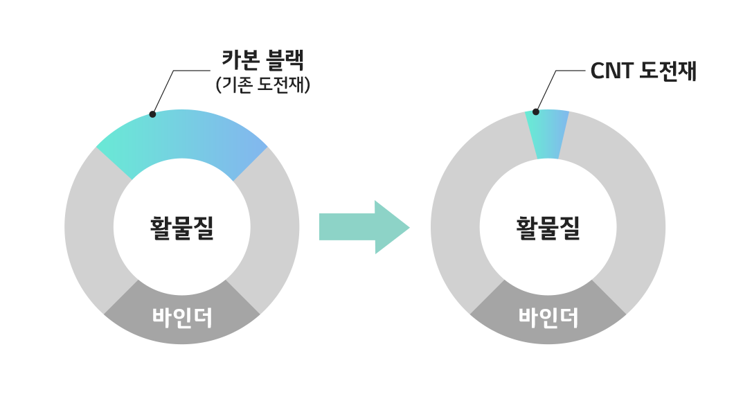 CNT 도전재, 양극과 음극 모두 커버 가능! - 전지전능한 전지 이야기