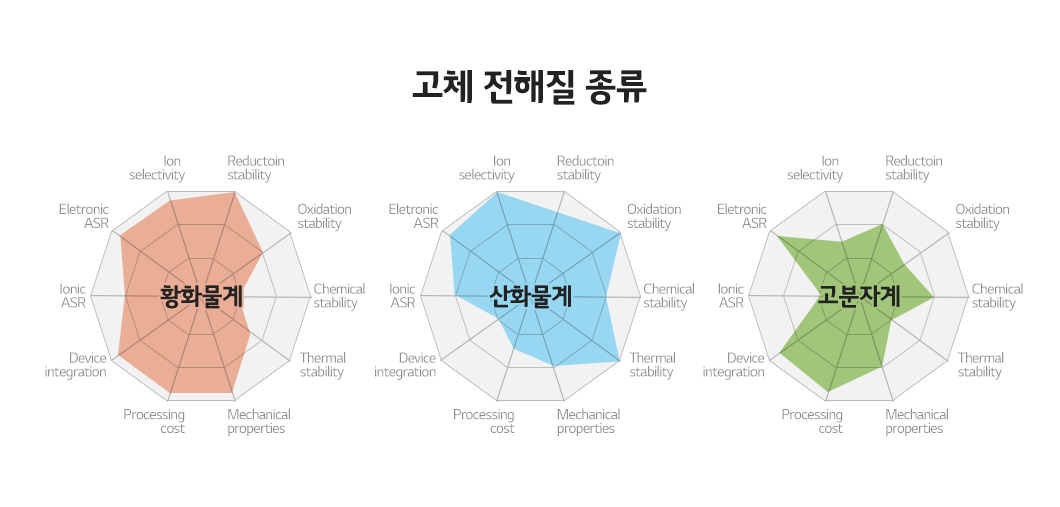 고체 전해질 - 전지전능한 전지 이야기