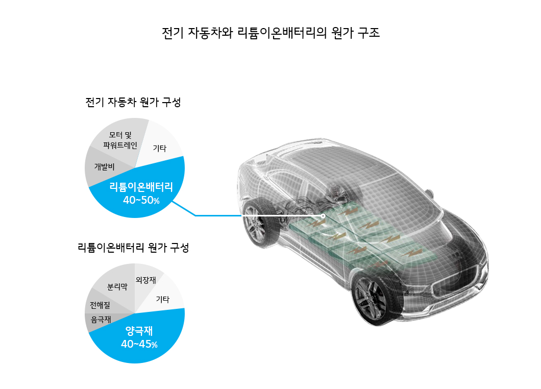 리튬이온배터리용 양극재 기술 개발 방향 - 고니켈화와 탈코발트화 - 배터리인사이드 | BATTERY INSIDE