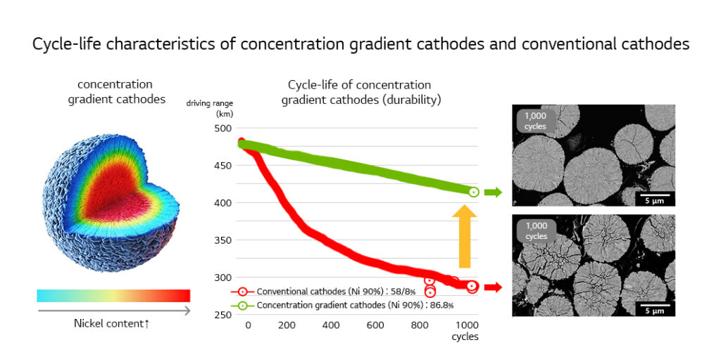 Going High Nickel and Cobalt Free to Develop Lithiumion Battery