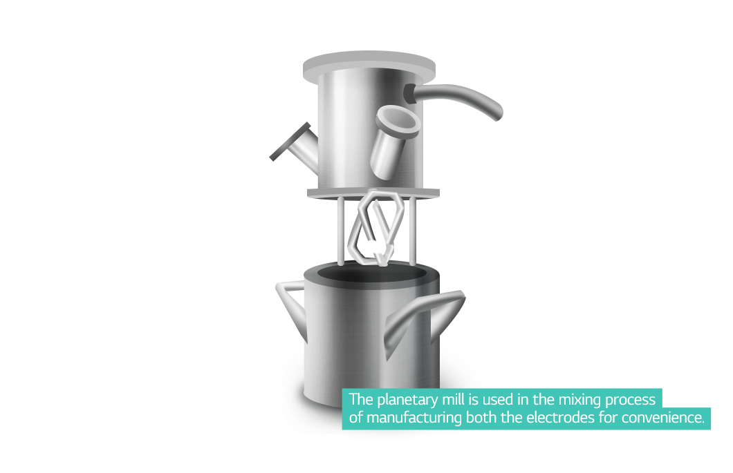 How to Make a Battery Step1. Electrode Manufacturing: Mixing