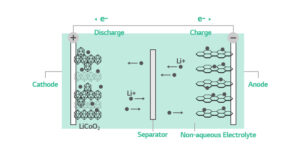 Battery Glossary Sei Solid Electrolyte Interphase