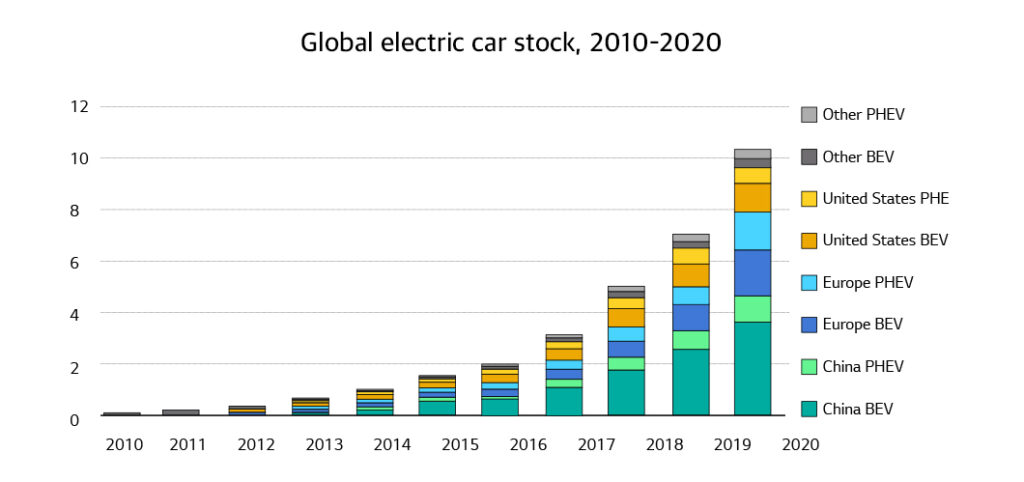 Climate Change Electric Vehicles And Batteries Expert Column