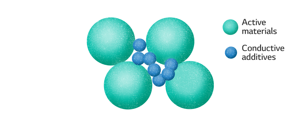 How to Make a Battery Step1. Electrode Manufacturing: Mixing