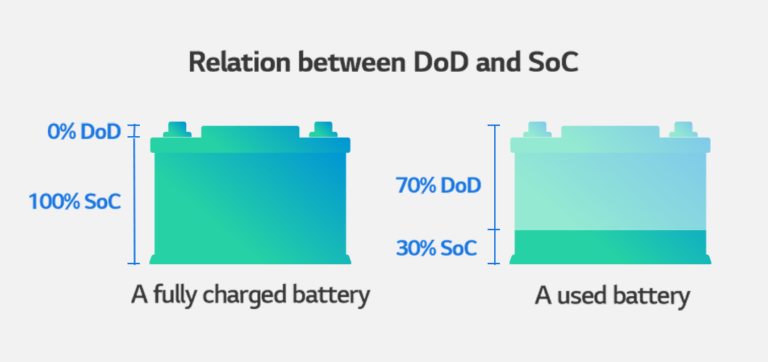 battery-glossary-dod-depth-of-discharge-battery-lab