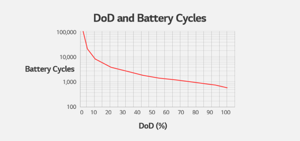 Battery Glossary - DoD (Depth of Discharge) - Battery LAB