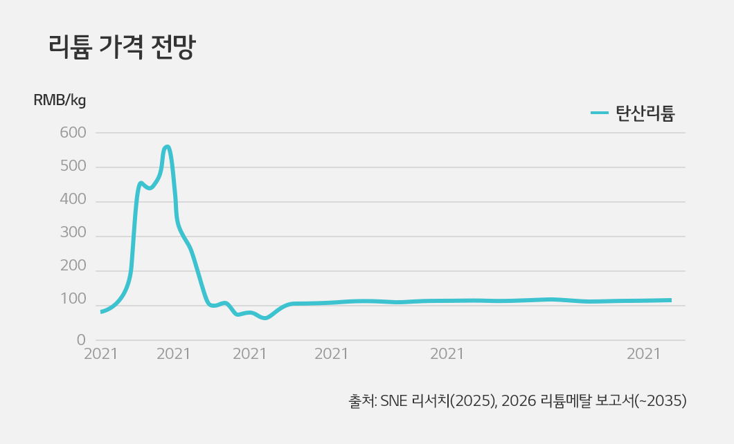 리튬 가격 변동 그래프