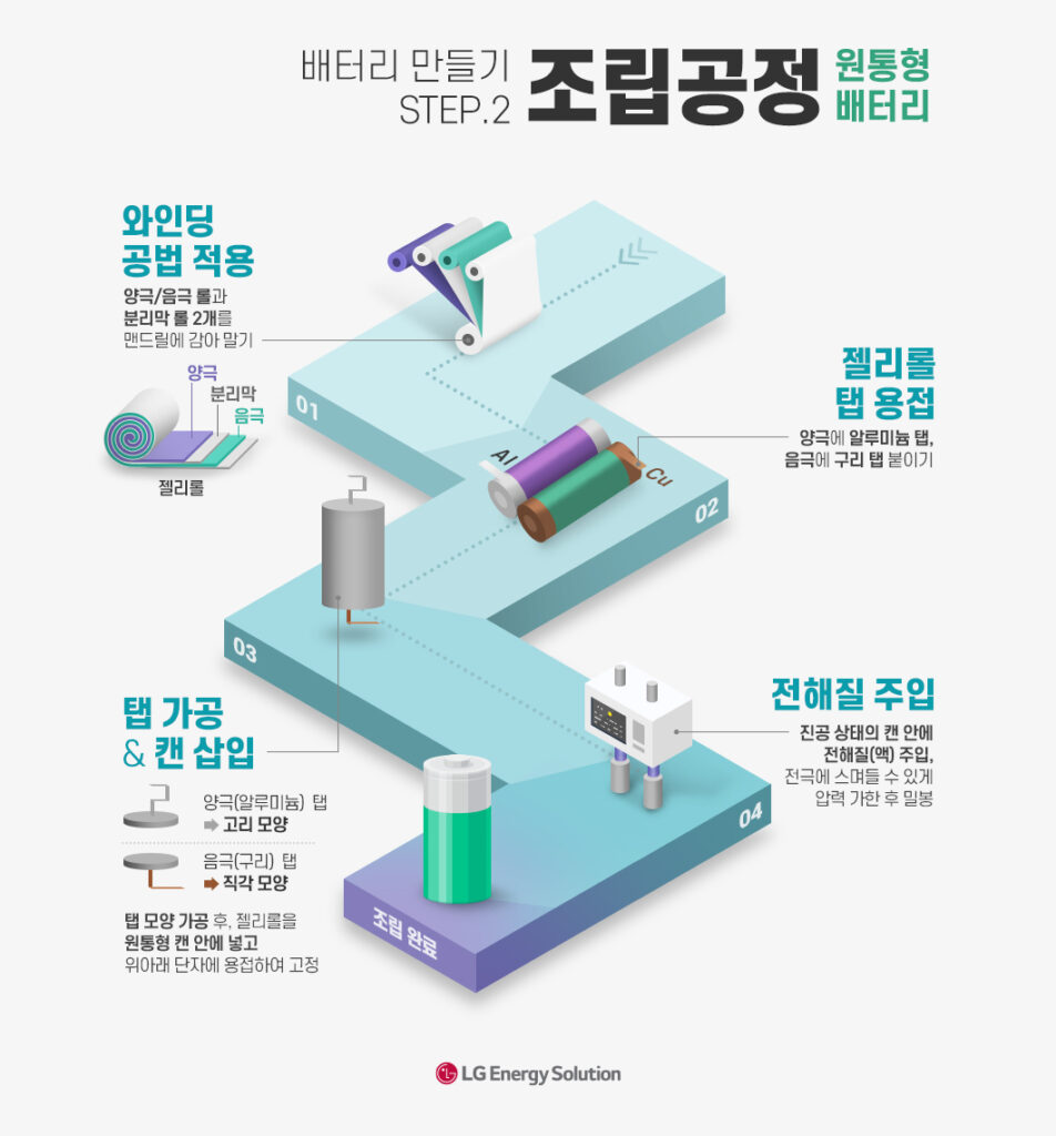 인포그래픽6 배터리 만들기 Step 2 조립 공정 원통형 배터리 편 배터리인사이드 Battery Inside 1802