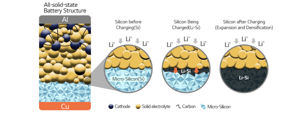 A Better Life With Batteries - Solid Electrolyte - Battery LAB