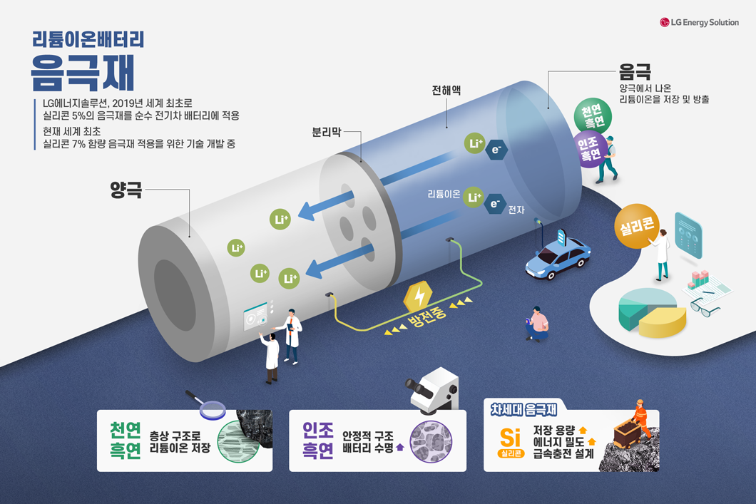 (인포그래픽#12) 음극재 - BATTERY INSIDE | 배터리인사이드