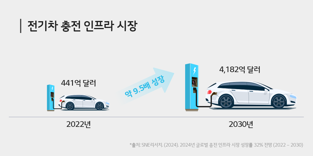 전기차 충전 인프라 시장 성장