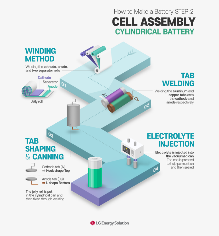 (Infographics) How to Make a Battery STEP.2 - Cylindrical Battery