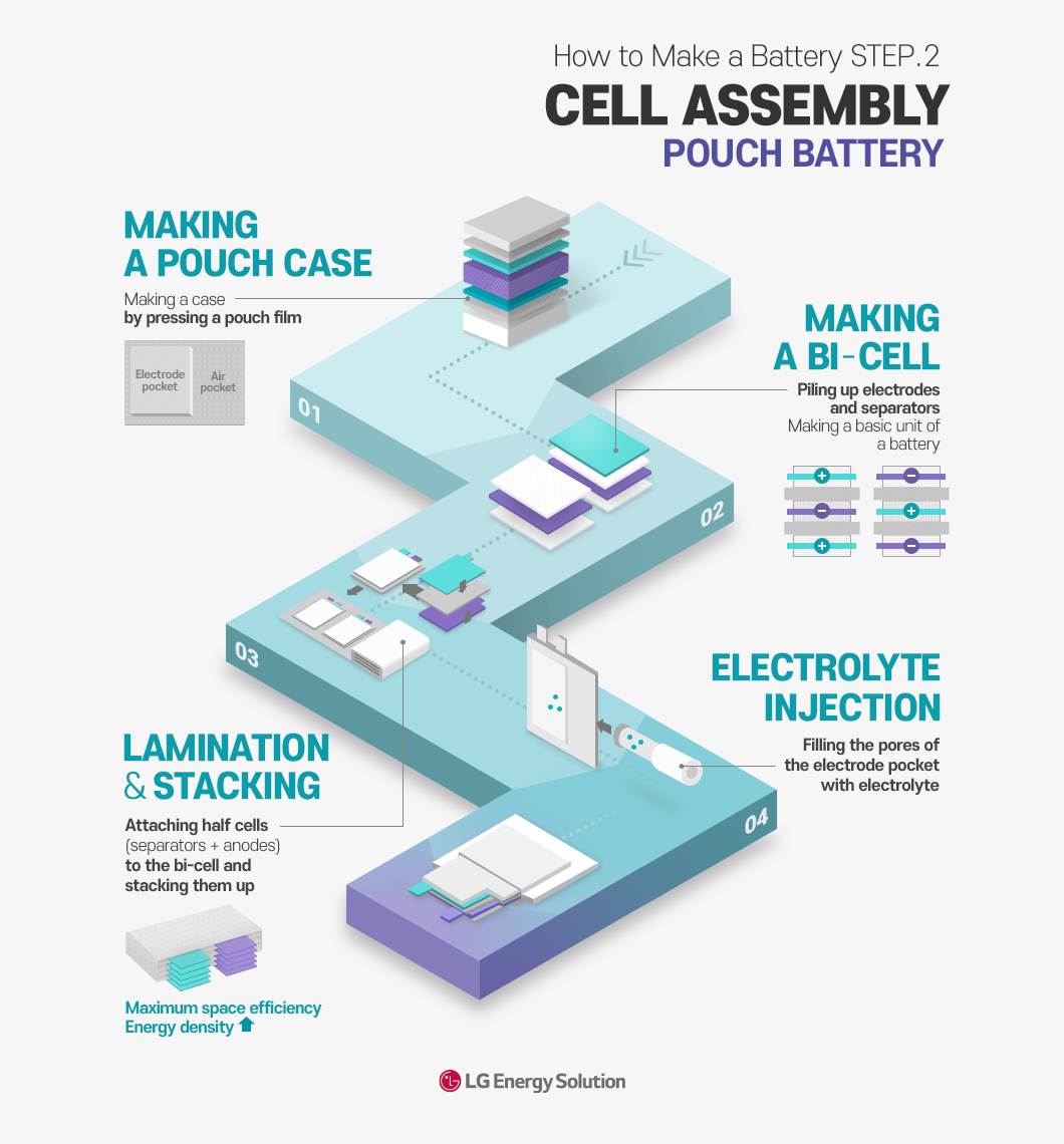 How to Make a Battery STEP.2 - Cell Assembly: Pouch Battery