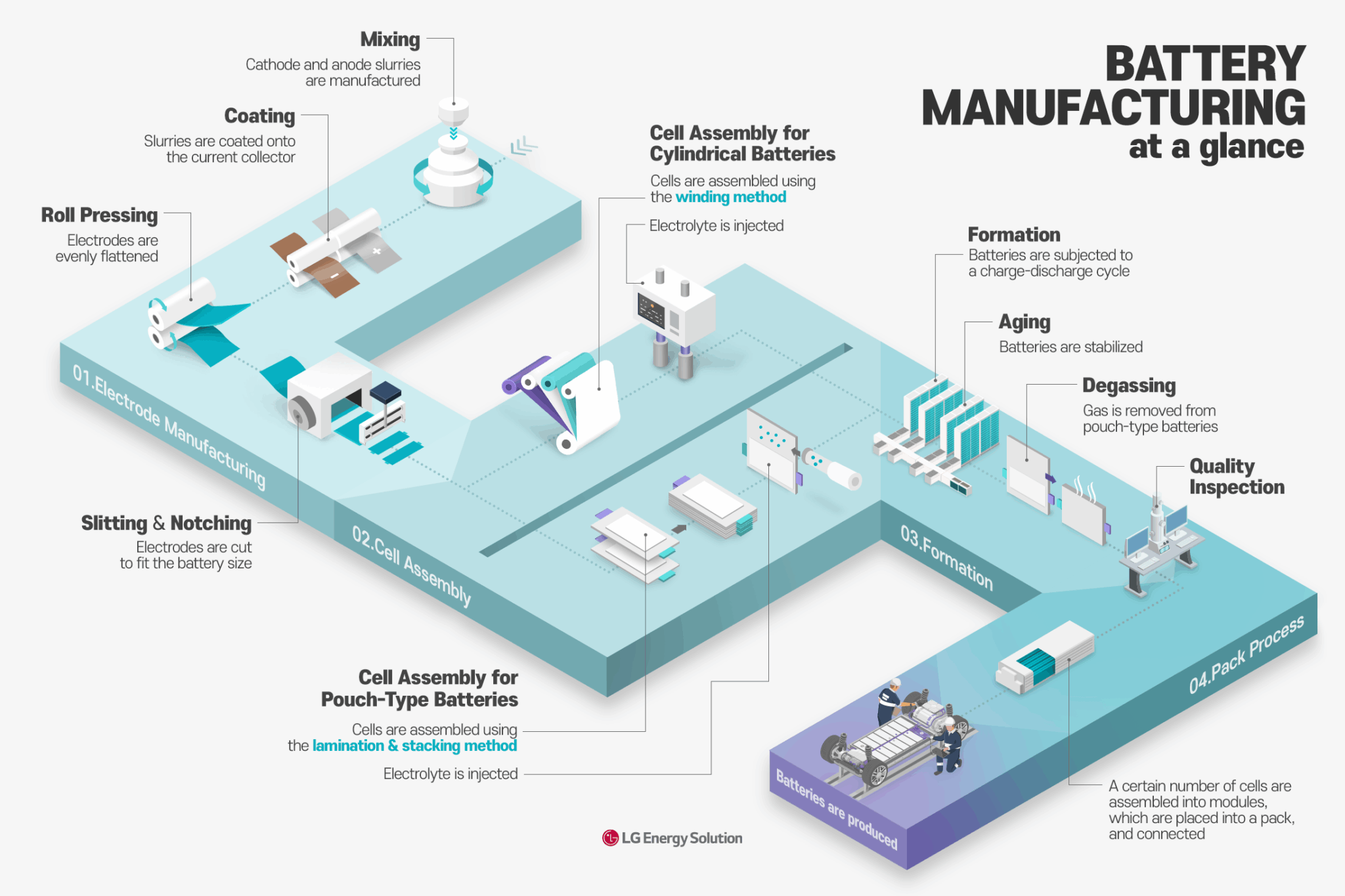 (Infographics #3) Battery Making at a Glance