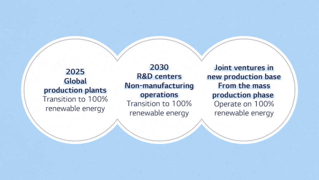 How LG Energy Solution Responds to a Carbon-Free Future