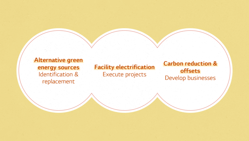 How LG Energy Solution Responds To A Carbon-Free Future - ESG