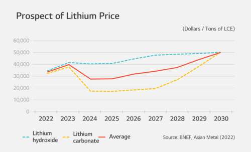 What's the difference between lithium hydroxide and lithium carbonate?