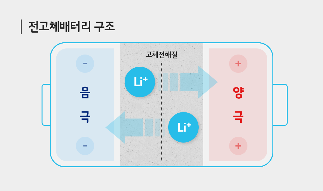 전고체 배터리 구조 설명