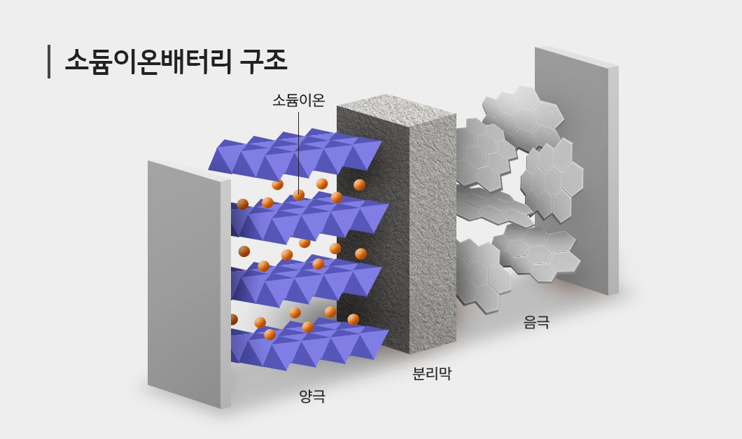 소듐 이온 배터리 구조 설명