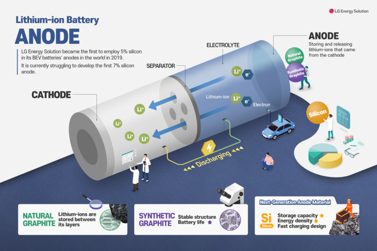 (Infographics #12) Anode - BATTERY INSIDE