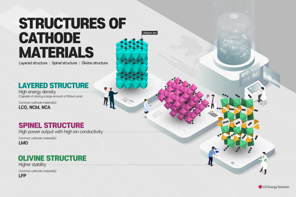 (Infographics #14) Structures of Cathode Materials - 배터리인사이드 | BATTERY ...