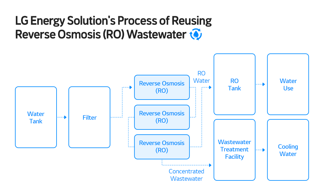 Lean Water LG Energy Solution Manages “Water” Used in Battery Production - BATTERY ...