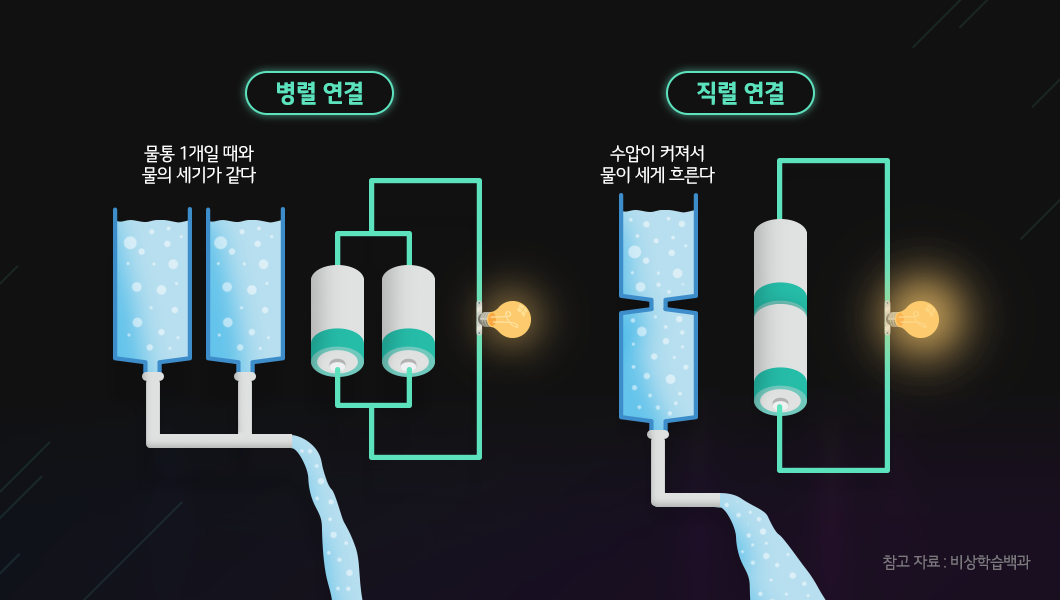 병렬과 직렬 연결 설명