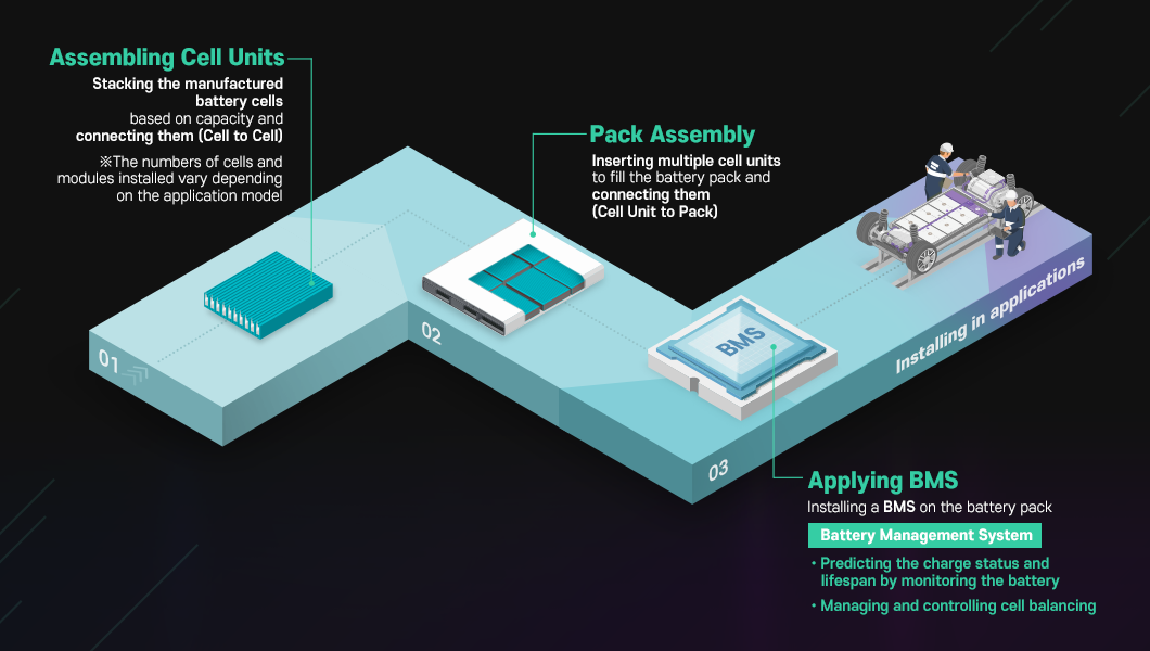 [Game Changer Battery] Innovative Cell-to-Pack Technology that ...