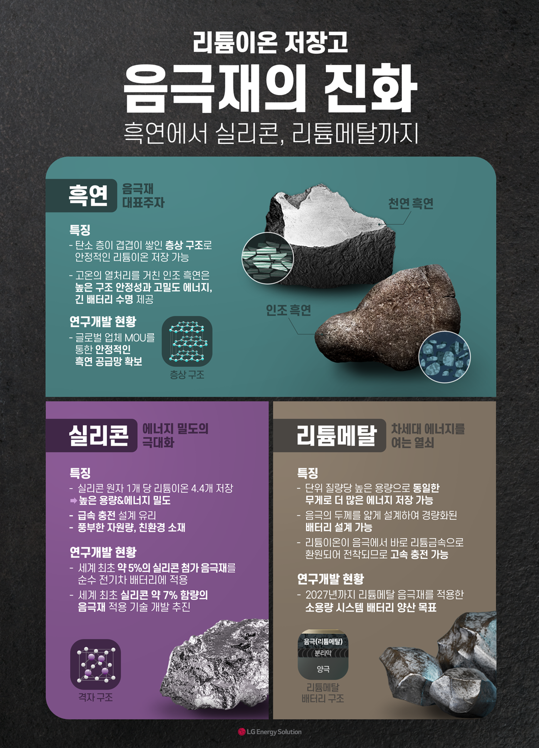 인포그래픽#18) 음극재 종류 알아보기 - 배터리인사이드