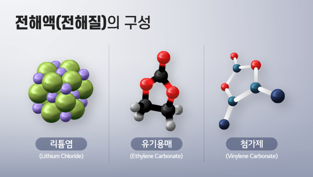 전지전능한 전지 이야기 - 전해액이 리튬이온의 통로가 될 수 있는 이유, 리튬염과 유기용매 그리고 첨가제 - BATTERY ...