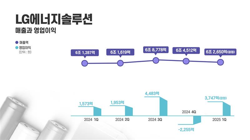 LG에너지솔루션 2025년 1분기 잠정실적 발표
