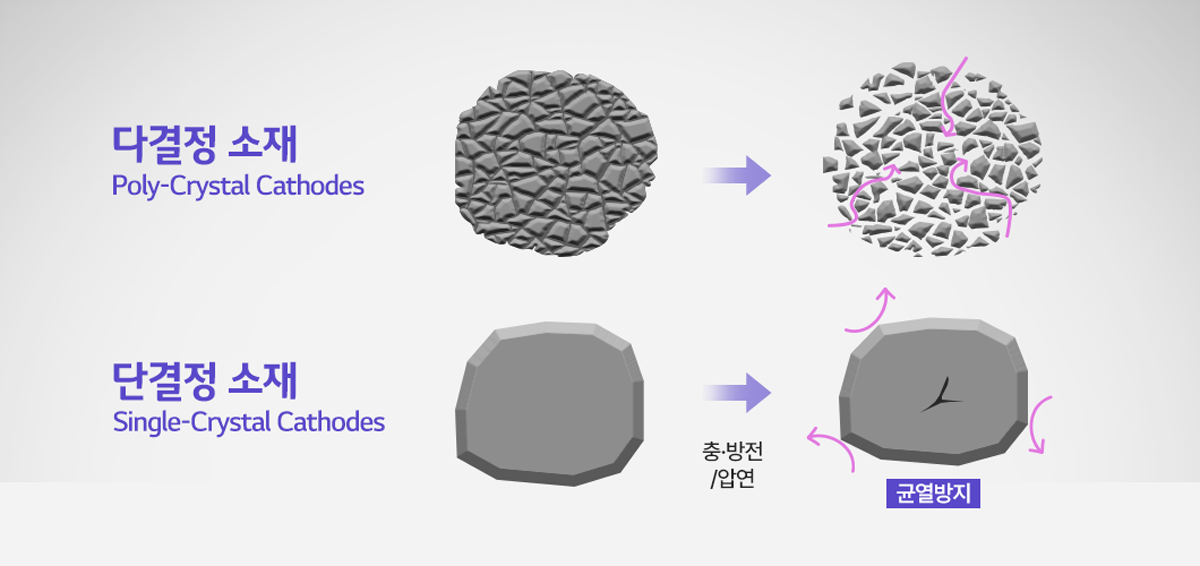 04 4-소재와 공정 혁신을 통해 고객가치를 실현하는 LG에너지솔루션 배터리 기술 로드맵