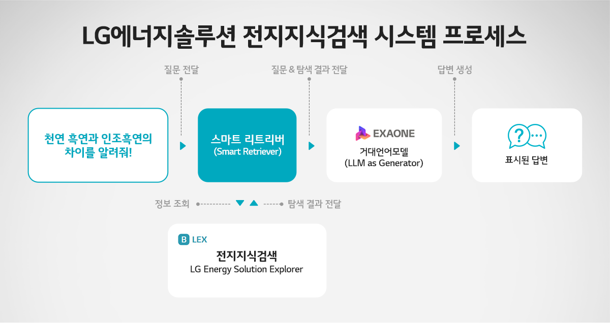 6_생성형 AI로 바꾸는 배터리 산업의 현재와 미래 6_생성형 AI로 바꾸는 배터리 산업의 현재와 미래