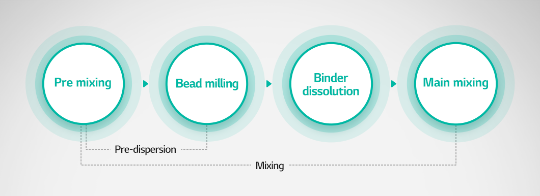 a diagram of a mixture