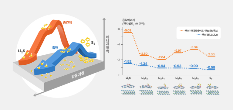차세대 배터리의 핵심 ‘리튬황배터리’의 최신 기술동향과 산업 전망은? - BATTERY INSIDE | 배터리인사이드