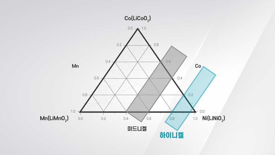 리튬 이온 배터리 조성도