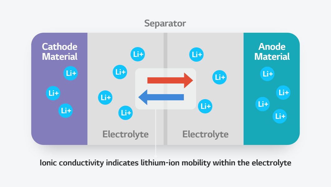리튬 이온 이동성 설명
