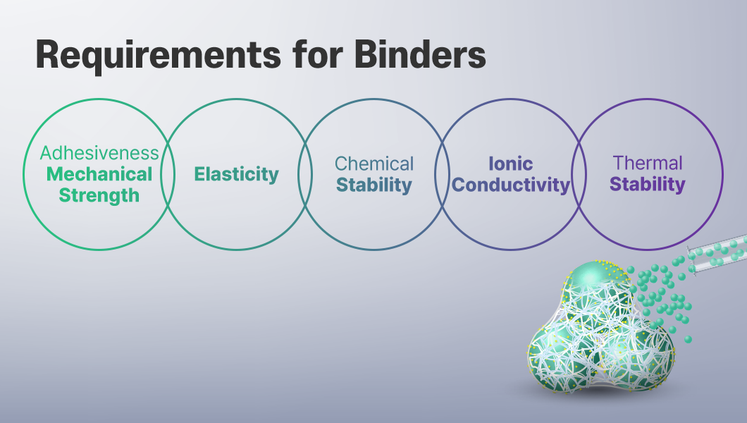바인더의 요구 사항 설명