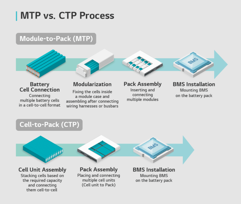 Cell Module Pack Design Battery Glossary - Cell-to-Pack (CTP) - BATTERY INSIDE