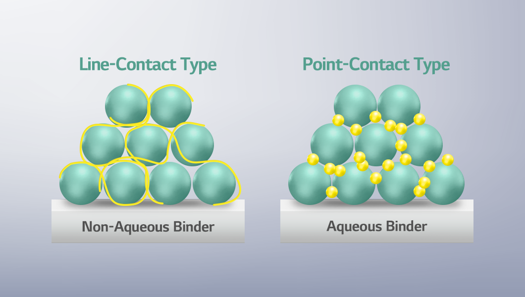 비수성 및 수성 바인더 비교
