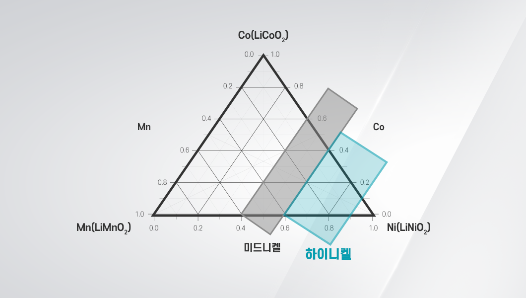하이니켈 배터리 구성도